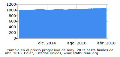 Precio dinámica de cambio en el tiempo debido a la inflación, Dólar, Estados Unidos Precio dinámica de cambio en el tiempo debido a la inflación, Dólar, Estados Unidos