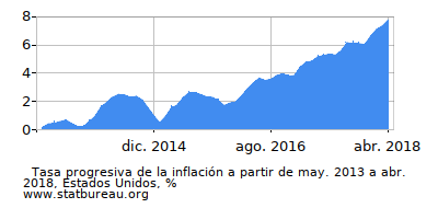 Gráfico de la tasa de inflación progresiva entre el primer y segundo mes Gráfico de la tasa de inflación progresiva entre el primer y segundo mes