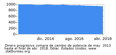 Dinámica de dinero comprando cambio de poder en el tiempo debido a la inflación, Dólar, Estados Unidos Dinámica de dinero comprando cambio de poder en el tiempo debido a la inflación, Dólar, Estados Unidos