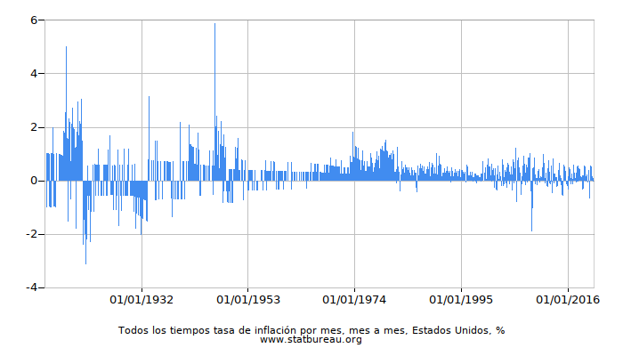 Todos los tiempos tasa de inflación por mes, mes a mes, Estados Unidos