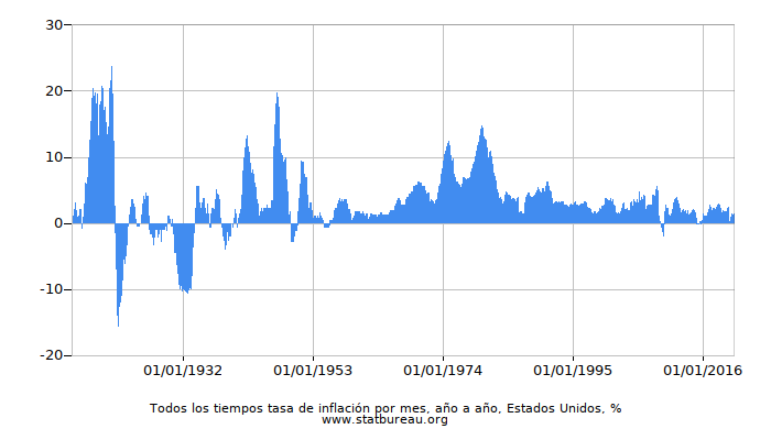 Todos los tiempos tasa de inflación por mes, año a año, Estados Unidos