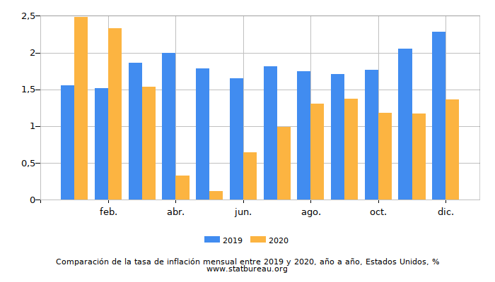 Comparación de la tasa de inflación mensual entre 2019 y 2020, año a año, Estados Unidos