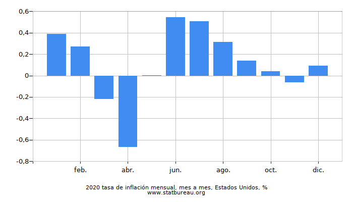 2020 tasa de inflación mensual, mes a mes, Estados Unidos