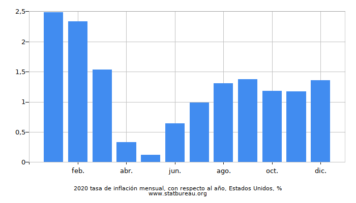 2020 tasa de inflación mensual, con respecto al año, Estados Unidos