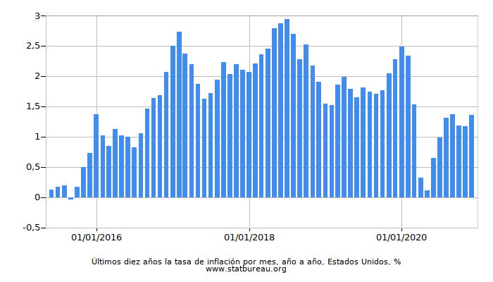 Últimos diez años la tasa de inflación por mes, año a año, Estados Unidos