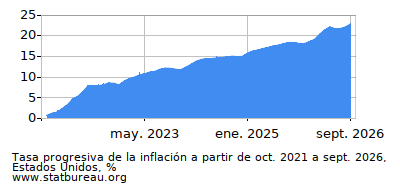 Gráfico de la tasa de inflación progresiva entre el primer y segundo mes