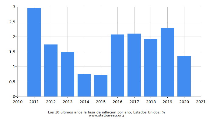 Los 10 últimos años la tasa de inflación por año, Estados Unidos