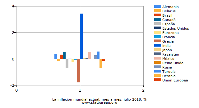 La inflación mundial actual, mes a mes La inflación mundial actual, mes a mes