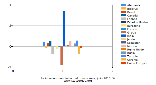 La inflación mundial actual, mes a mes