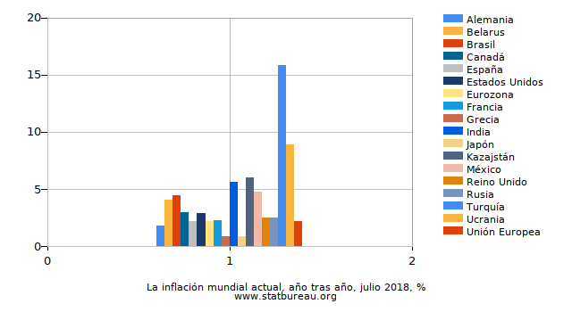 La inflación mundial actual, año tras año La inflación mundial actual, año tras año
