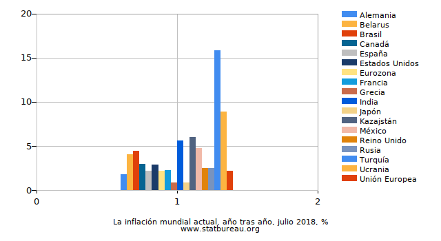 La inflación mundial actual, año tras año