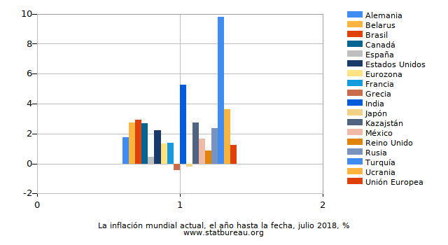 La inflación mundial actual, el año hasta la fecha La inflación mundial actual, el año hasta la fecha
