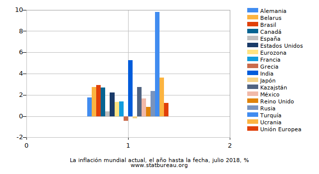 La inflación mundial actual, el año hasta la fecha