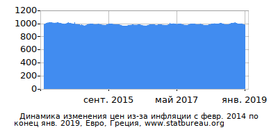 График динамики изменения цен из-за инфляции со временем, Евро, Греция График динамики изменения цен из-за инфляции со временем, Евро, Греция