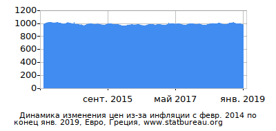 График динамики изменения цен из-за инфляции со временем, Евро, Греция