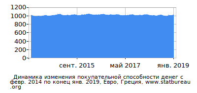 График динамики изменения покупательной способности денег со временем, Евро, Греция График динамики изменения покупательной способности денег со временем, Евро, Греция