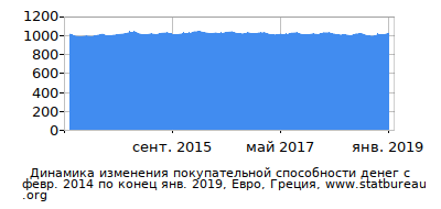 График динамики изменения покупательной способности денег со временем, Евро, Греция