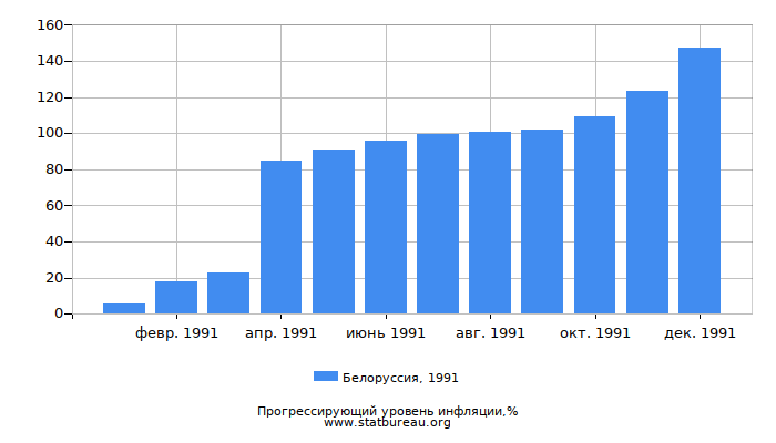Прогрессирующий уровень инфляции в Белоруссии за 1991 год