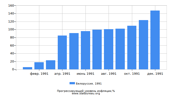 Прогрессирующий уровень инфляции в Белоруссии за 1991 год Прогрессирующий уровень инфляции в Белоруссии за 1991 год