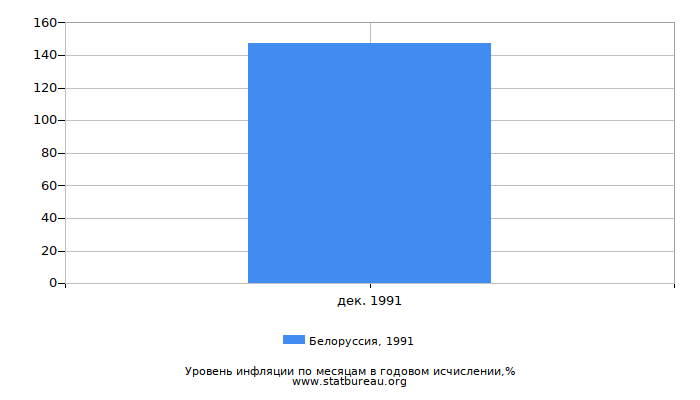 Уровень инфляции в Белоруссии за 1991 год в годовом исчислении