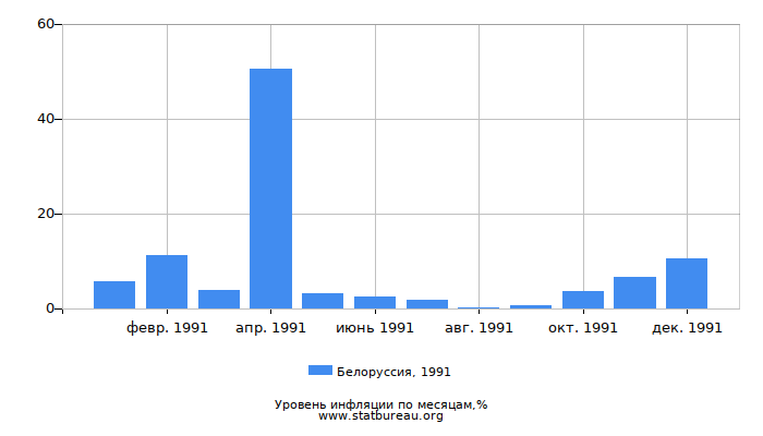 Уровень инфляции в Белоруссии за 1991 год по месяцам