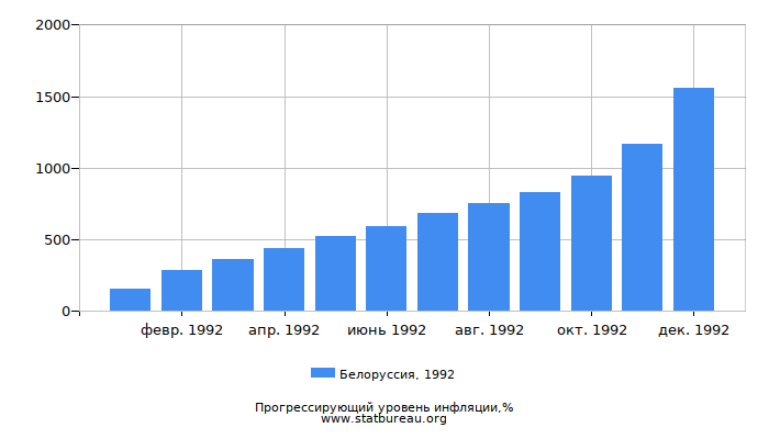 Прогрессирующий уровень инфляции в Белоруссии за 1992 год