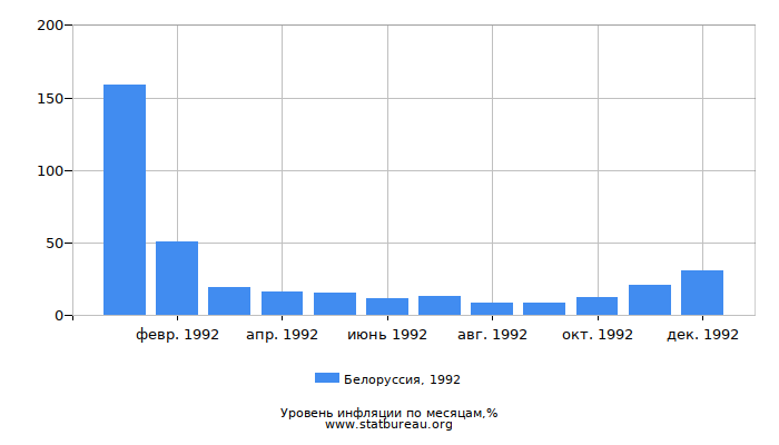 Уровень инфляции в Белоруссии за 1992 год по месяцам