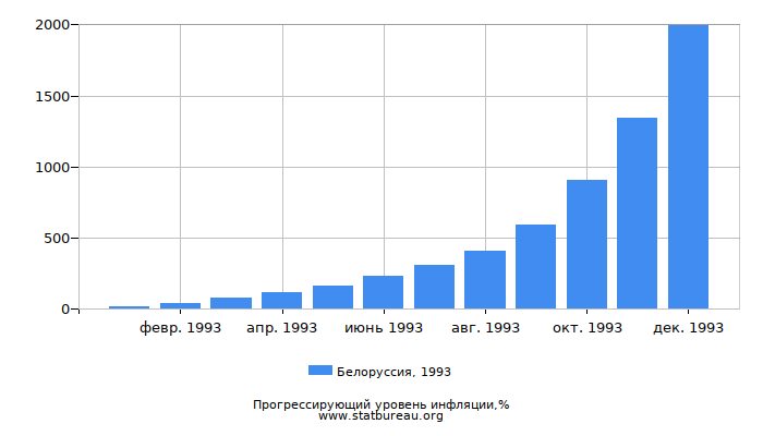 Прогрессирующий уровень инфляции в Белоруссии за 1993 год