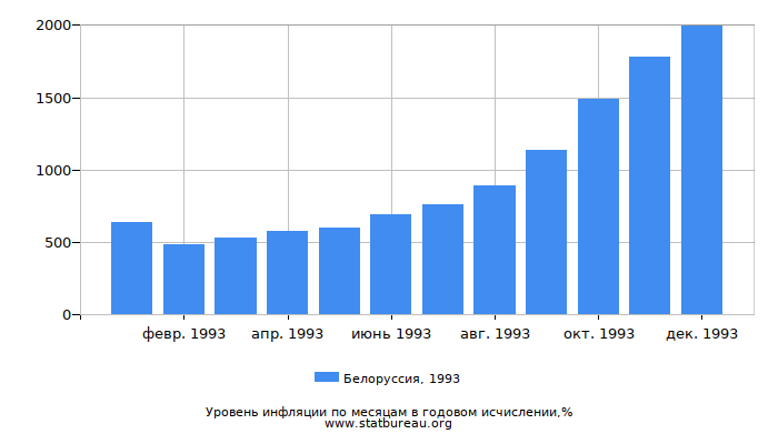 Уровень инфляции в Белоруссии за 1993 год в годовом исчислении