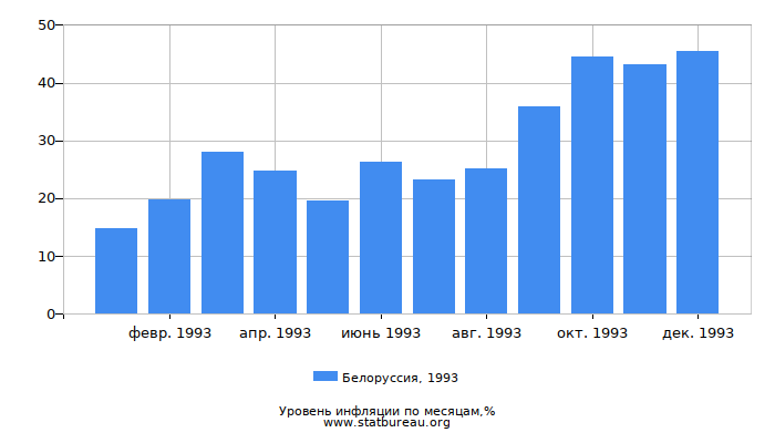 Уровень инфляции в Белоруссии за 1993 год по месяцам