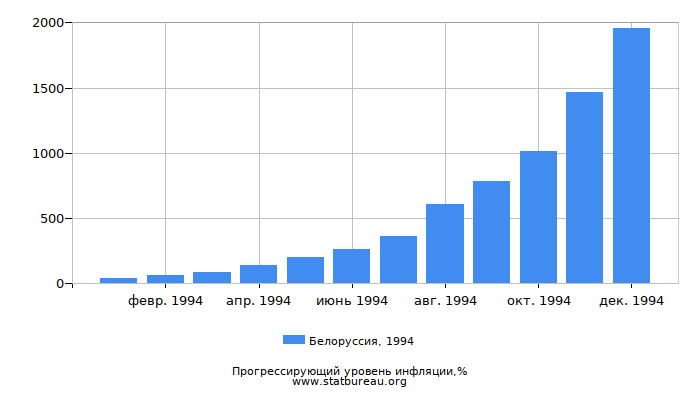 Прогрессирующий уровень инфляции в Белоруссии за 1994 год