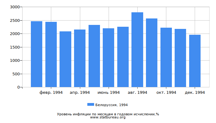 Уровень инфляции в Белоруссии за 1994 год в годовом исчислении