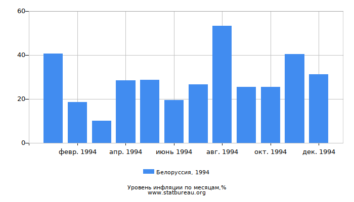 Уровень инфляции в Белоруссии за 1994 год по месяцам