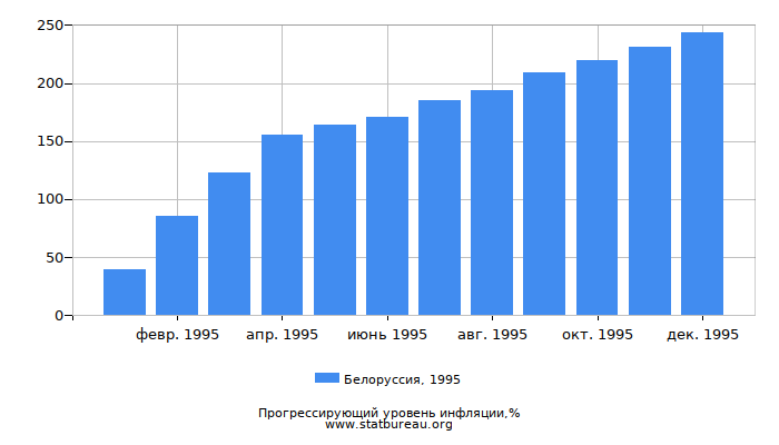 Прогрессирующий уровень инфляции в Белоруссии за 1995 год