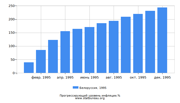 Прогрессирующий уровень инфляции в Белоруссии за 1995 год Прогрессирующий уровень инфляции в Белоруссии за 1995 год
