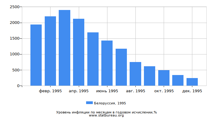 Уровень инфляции в Белоруссии за 1995 год в годовом исчислении Уровень инфляции в Белоруссии за 1995 год в годовом исчислении