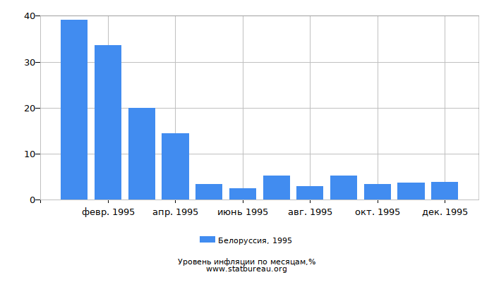 Уровень инфляции в Белоруссии за 1995 год по месяцам