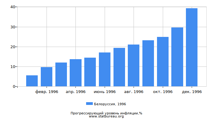 Прогрессирующий уровень инфляции в Белоруссии за 1996 год