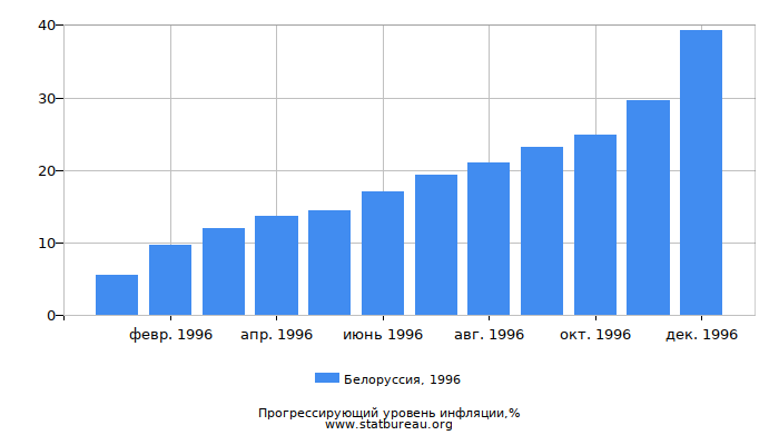 Прогрессирующий уровень инфляции в Белоруссии за 1996 год Прогрессирующий уровень инфляции в Белоруссии за 1996 год