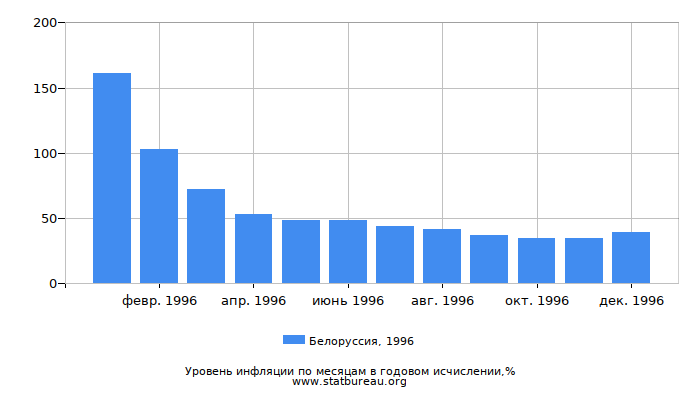 Уровень инфляции в Белоруссии за 1996 год в годовом исчислении Уровень инфляции в Белоруссии за 1996 год в годовом исчислении
