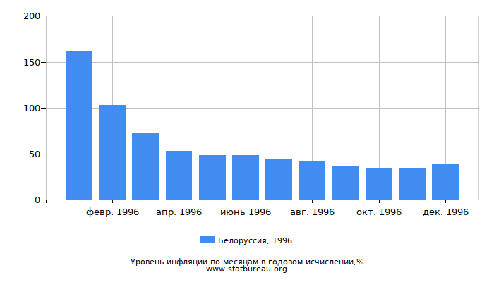 Уровень инфляции в Белоруссии за 1996 год в годовом исчислении