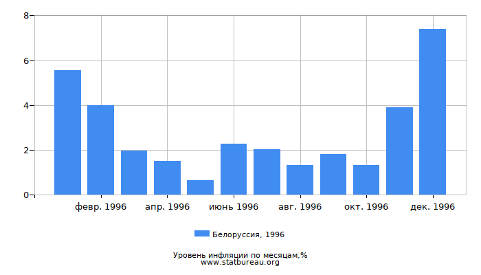 Уровень инфляции в Белоруссии за 1996 год по месяцам