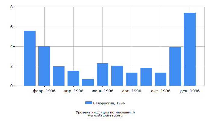 Уровень инфляции в Белоруссии за 1996 год по месяцам Уровень инфляции в Белоруссии за 1996 год по месяцам