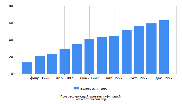 Прогрессирующий уровень инфляции в Белоруссии за 1997 год