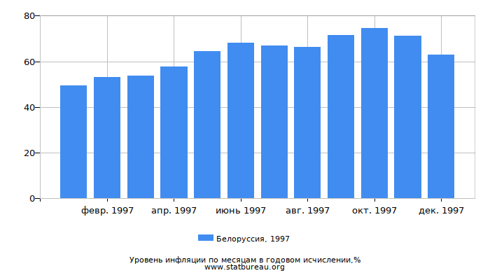 Уровень инфляции в Белоруссии за 1997 год в годовом исчислении Уровень инфляции в Белоруссии за 1997 год в годовом исчислении