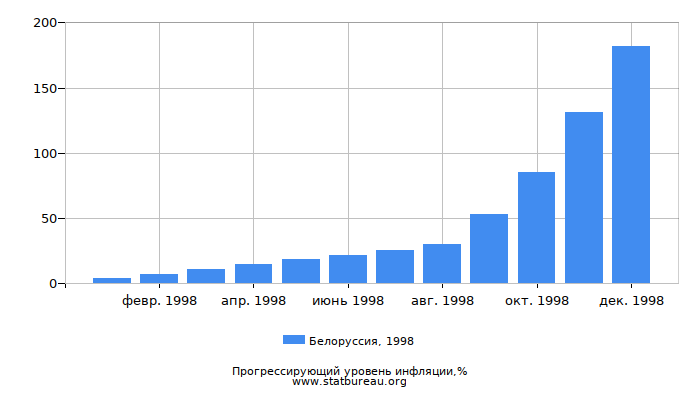 Прогрессирующий уровень инфляции в Белоруссии за 1998 год