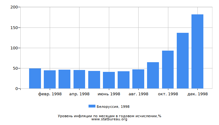Уровень инфляции в Белоруссии за 1998 год в годовом исчислении