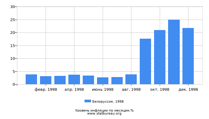 Уровень инфляции в Белоруссии за 1998 год по месяцам