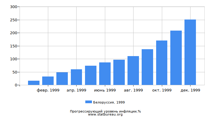 Прогрессирующий уровень инфляции в Белоруссии за 1999 год
