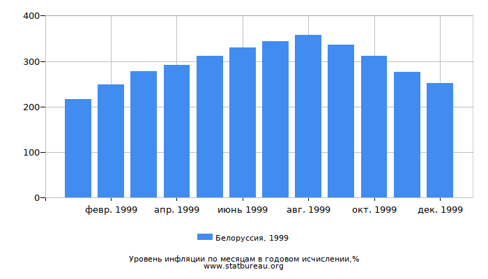 Уровень инфляции в Белоруссии за 1999 год в годовом исчислении Уровень инфляции в Белоруссии за 1999 год в годовом исчислении